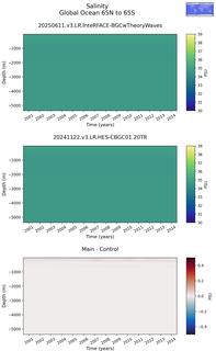 Time series of Global Ocean 65N to 65S Salinity vs depth